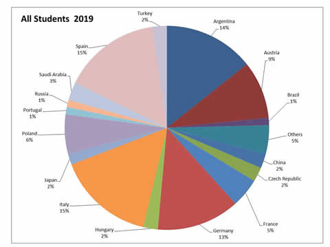 Pie chart where students come from