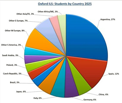 Student by Country